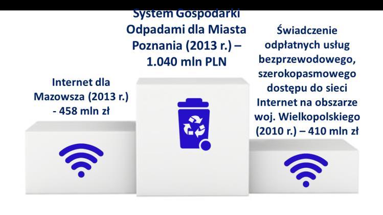 Największe projekty Największym projektem zrealizowanym w formule PPP był projekt poznańskiej spalarni odpadów. Wartość podpisanej w 201 roku umowy to ponad 1 miliard zł.