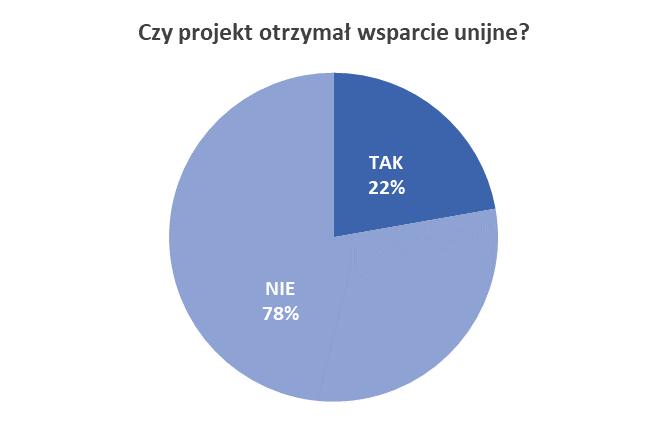 Na podium znalazły się też projekty dotyczące wojewódzkich sieci szerokopasmowego dostępu do internetu w województwie mazowieckim oraz wielkopolskim.