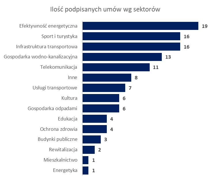 Projekty wg sektorów Nie we wszystkich sektorach formuła PPP stosowana jest równie często.