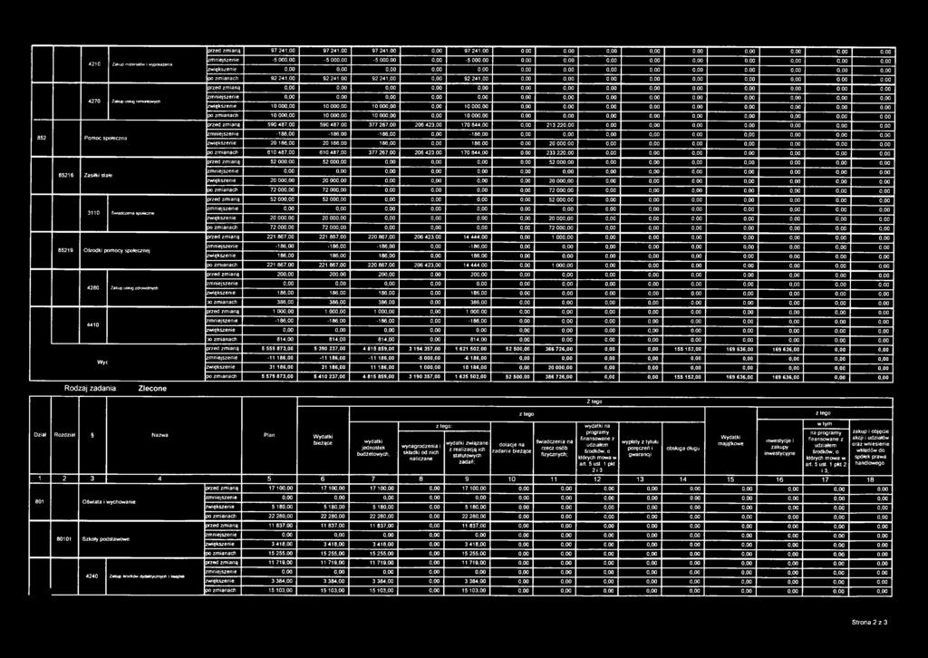 zmianą 0,00 0,00 4270 Zakup usług remontowych zmniejszenie 0,00 0,00 zwiększenie 10 000,00 10 000,00 10 000,00 0,00 10 00 0,00 0,00 po zmianach 10 000,00 10 000,00 10 000,00 0,00 10 00 0,00 0,00