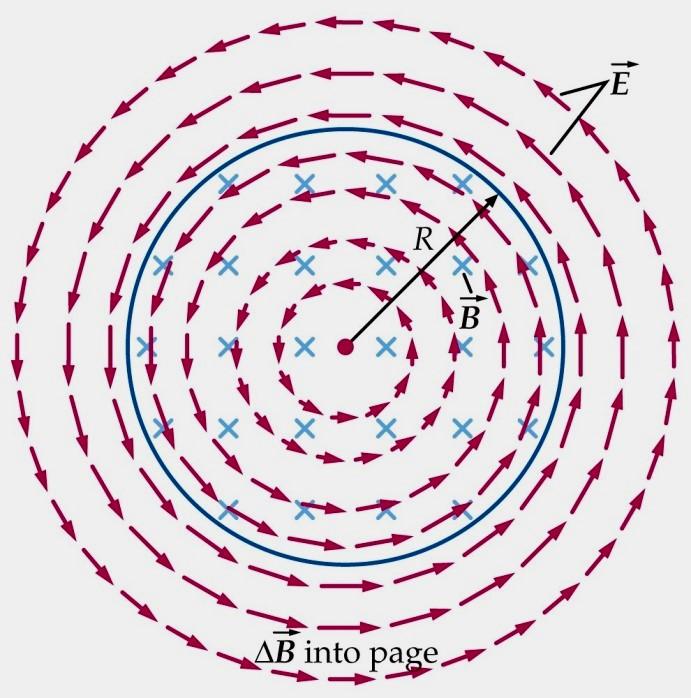 Dla r > R strumień pola magnetycznego B d B π R krążenie pola