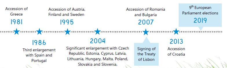 Akcesja Grecji 1981, trzecie powiększenie o Hiszpanię i Portugalię, Akcesja Austrii, Finlandii i Szwecji 1995, znaczące powiększenie o