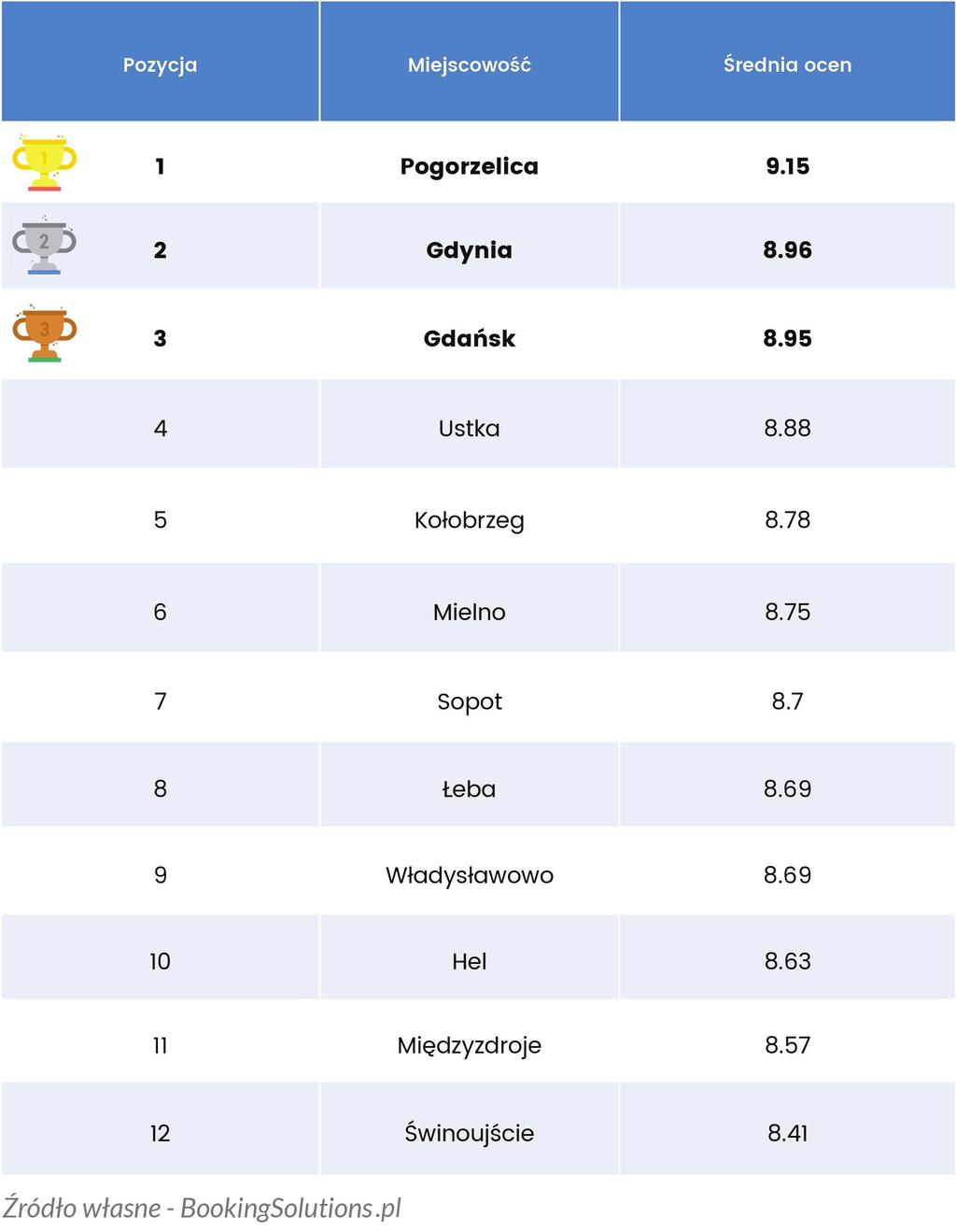 Gdzie jechać, aby być zadowolonym! Stworzyliśmy również ranking miejscowości, w których obiekty uzyskały najwyższą średnią ocen.