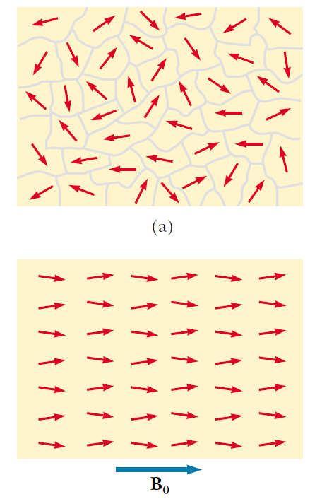 FERROMAGNETYZM Ferromagnetyzm - zjawisko występowania spontanicznego namagnesowania (równoległego ustawienia momentów magnetycznych) w kryształach substancji zwanych ferromagnetykami (np. Fe, Co, Ni).