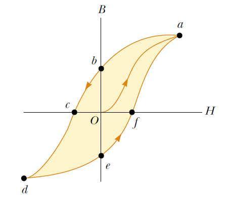 FERROMAGNETYZM Pętla histerezy - krzywa opisująca zależność namagnesowania substancji ferromagnetycznych od natężenia zewn.