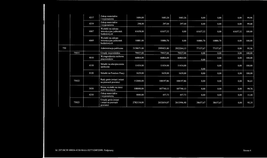 00 10881,00 10880,70 0,00 10880,70 10880,70 0,00 100,00 750 Administracja publiczna 3138671,00 2999421,80 2922264,13 77157,67 77157,67 0,00 95,56 75011 Urzędy wojewódzkie 79937,00 79937,00 79937,00