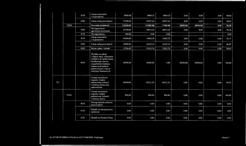 88 38500,00 38500,00 0,00 96,46 4100 Wynagrodzenia agencyjno-pro wizyjne 29100,00 28915,20 28915,20 0,00 0,00 0,00 99,36 4170 Wynagrodzenia 500,00 0,00 0,00 0,00 4210 Zakup materiałów i wyposażenia