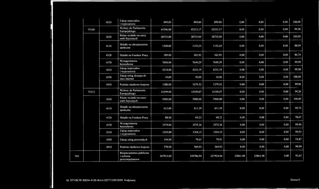 4210 Zakup materiałów i wyposażenia 899,00 899,00 899,00 0,00 0,00 0,00 100,00 75109 3030 Wybory do Parlamentu Europejskiego Różne wydatki na rzecz osób fizycznych 43396,00 43213,17 43213,17 0,00