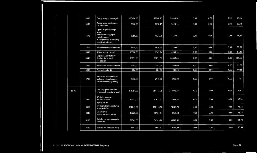4300 Zakup usług pozostałych 100496,00 99048,90 99048,90 0,00 0,00 0,00 98,56 4350 4370 Zakup usług dostępu do sieci Internet Opłata z tytułu zakupu usług telekomunikacyjnych świadczonych w