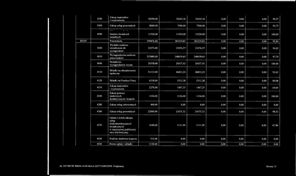 00 11520,00 11520,00 0,00 0,00 0,00 100,00 80104 Przedszkola 399876,00 383239,83 383239,83 0,00 0,00 0,00 95,84 3020 4010 4040 Wydatki osobowe niezaliczone do wynagrodzeń Wynagrodzenia osobowe