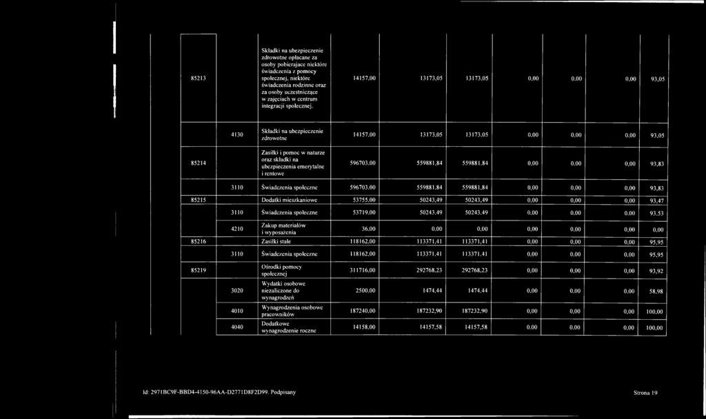 00 93,05 85214 Zasiłki i pomoc w naturze oraz składki na ubezpieczenia emerytalne i rentowe 596703.00 559881,84 559881.84 0,00 0.00 0,00 93,83 3110 Świadczenia społeczne 596703.