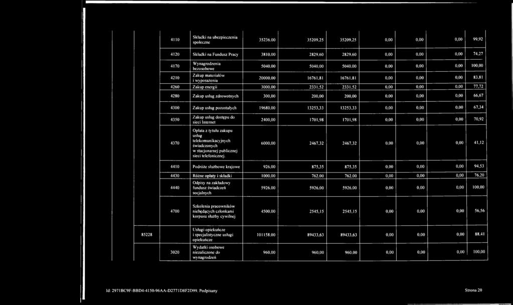 5040.00 0,00 0,00 0,00 100,00 20000,00 16761,81 16761,81 0,00 0,00 0,00 83,81 4260 Zakup energii 3000,00 2331,52 2331,52 0,00 0,00 0,00 77,72 4280 Zakup usług zdrowotnych 300,00 200,00 200,00 0,00