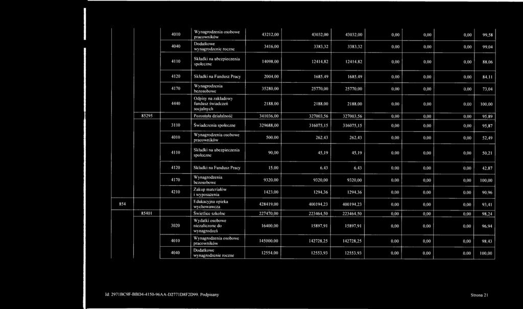 4010 4040 4110 Wynagrodzenia osobowe pracowników Dodatkowe wynagrodzenie roczne Składki na ubezpieczenia społeczne 43212,00 43032,00 43032,00 0,00 0,00 0,00 99,58 3416,00 3383,32 3383,32 0,00 0,00