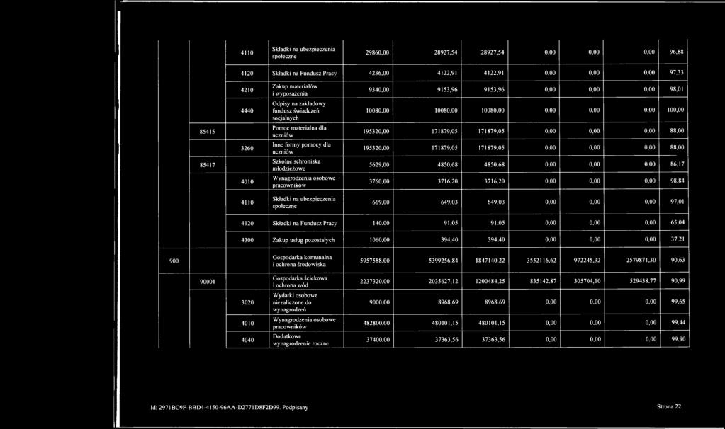 4110 Składki na ubezpieczenia społeczne 29860,00 28927,54 28927,54 0,00 0,00 0,00 96,88 4120 Składki na Fundusz Pracy 4236,00 4122,91 4122,91 0,00 0.