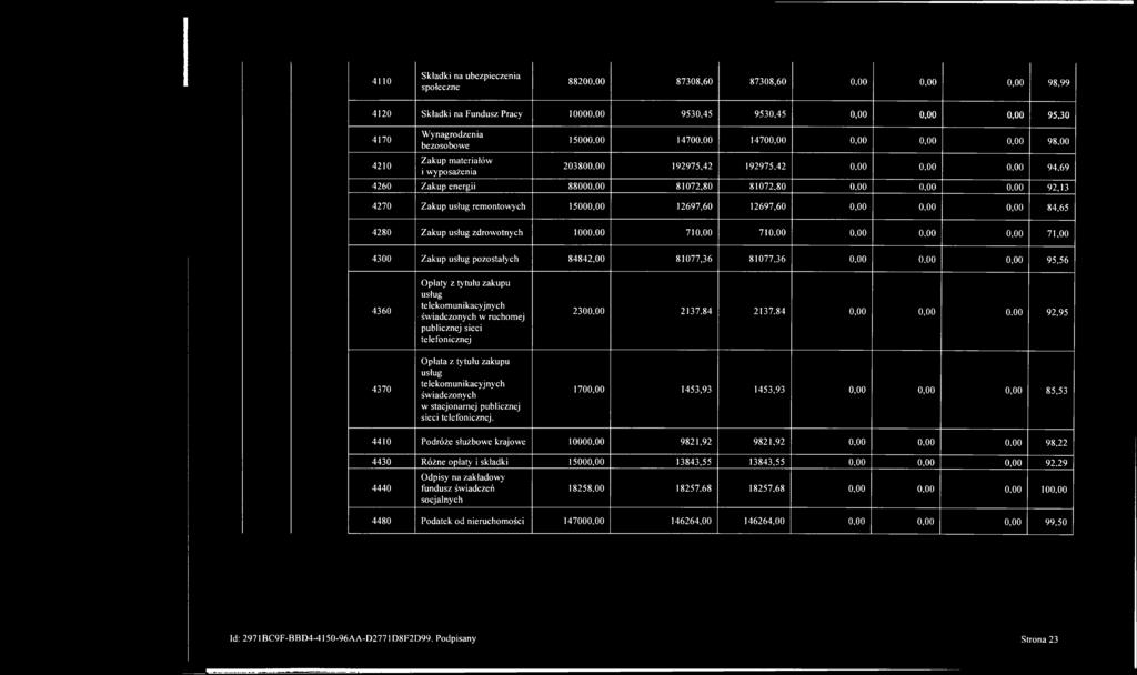 42 0,00 0,00 0,00 94,69 4260 Zakup energii 88000.00 81072,80 81072,80 0,00 0,00 0,00 92,13 4270 Zakup usług remontowych 15000,00 12697,60 12697,60 0,00 0.