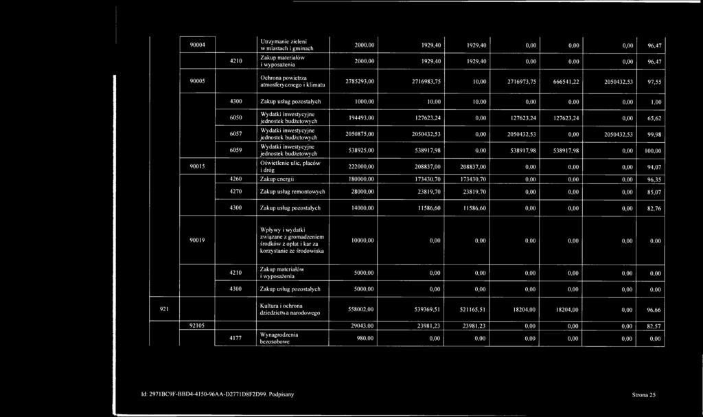 00 0,00 96,47 2785293,00 2716983,75 10,00 2716973,75 666541,22 2050432,53 97,55 4300 Zakup usług pozostałych 1000.00 10,00 10.00 0,00 0.00 0.00 1,00 90015 6050 6057 6059 Wydatki inwestycyjne