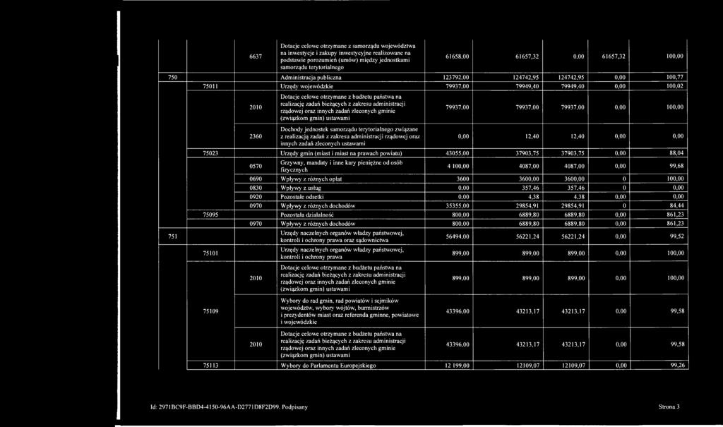 40 0,00 100,02 2010 2360 Dotacje celowe otrzymane z budżetu państwa na realizację zadań bieżących z zakresu administracji rządowej oraz innych zadań zleconych gminie (związkom gmin) ustawami Dochody