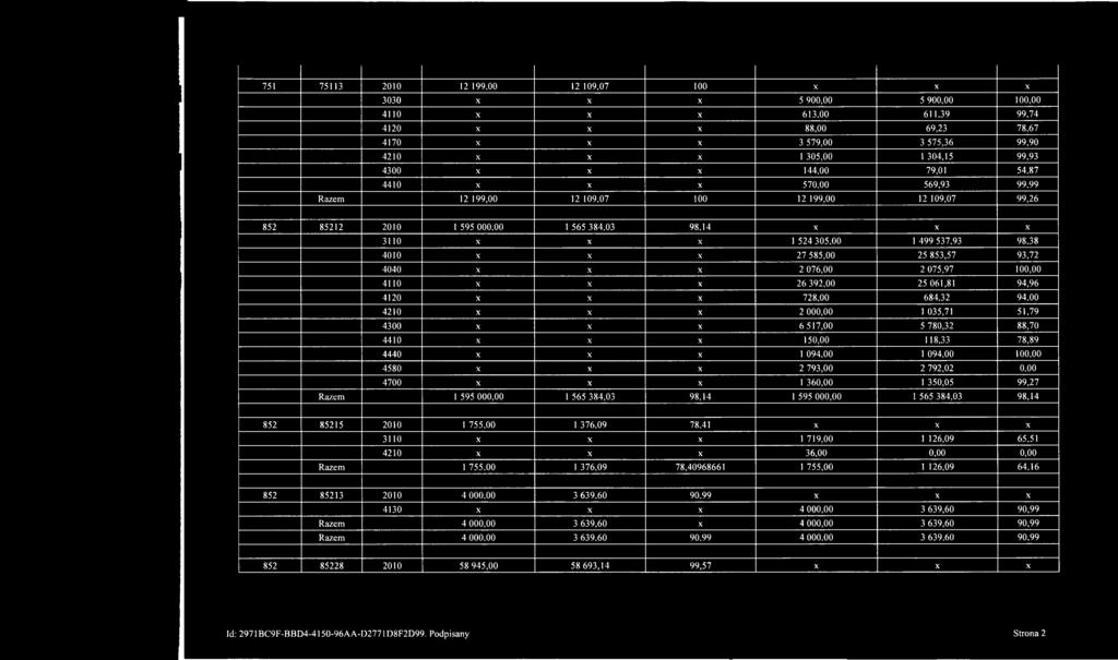 14 X X X 3110 X X X 1 524 305,00 1 499 537,93 98,38 4010 X X X 27 585,00 25 853,57 93,72 4040 X X X 2 076,00 2 075,97 100,00 4110 X X X 26 392,00 25 061,81 94,96 4120 X X X 728,00 684,32 94,00 4210 X