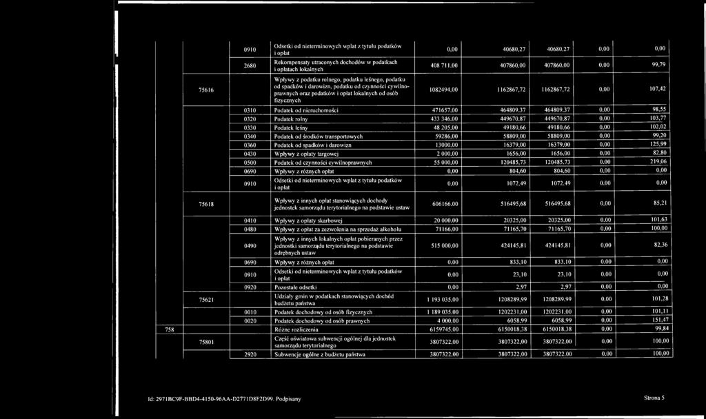 75616 0910 2680 Odsetki od nieterminowych wpłat z tytułu podatków i opłat Rekompensaty utraconych dochodów w podatkach i opłatach lokalnych Wpływy z podatku rolnego, podatku leśnego, podatku od