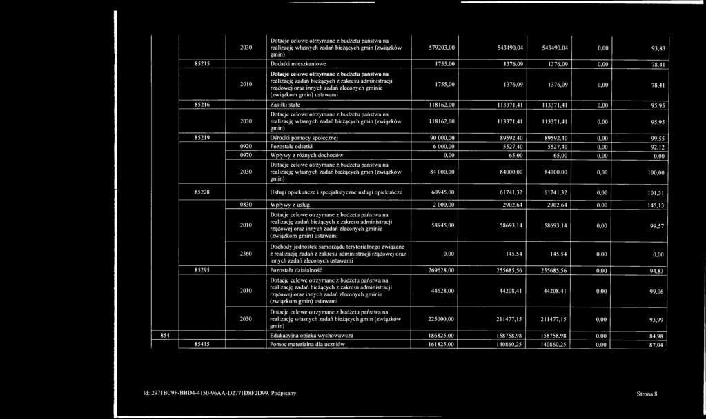 (związkom gmin) ustawami 85216 Zasiłki stałe 118162,00 113371,41 113371,41 0,00 95,95 2030 Dotacje celowe otrzymane z budżetu państwa na realizację własnych zadań bieżących gmin (związków gmin)