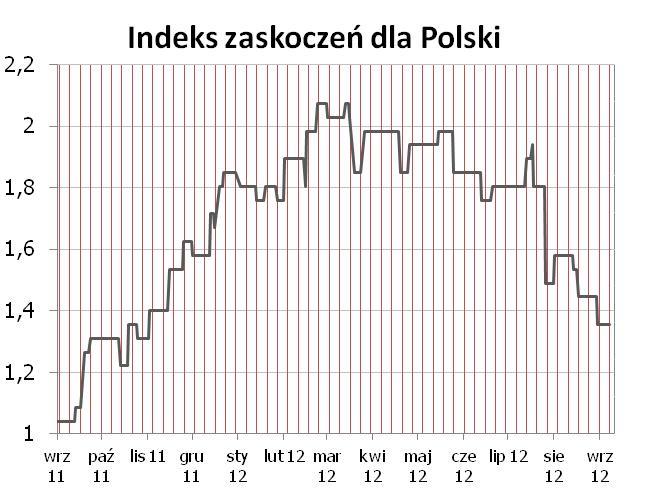 Syntetyczne podsumowanie minionego tygodnia POLSKA W minionym tygodniu kluczowa była decyzja RPP, która nie wpłynęła na indeks zaskoczeń.