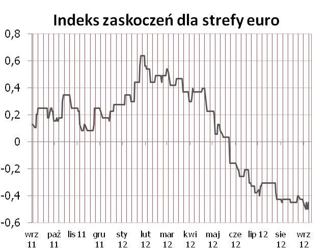 STREFA EURO Publikacje finalnych odczytów indeksów PMI zarówno z sektora przemysłowego jak i usługowego obniżyły indeks zaskoczeń, zaś w górę oddziaływały na niego lepsze dane z sektora przemysłowego