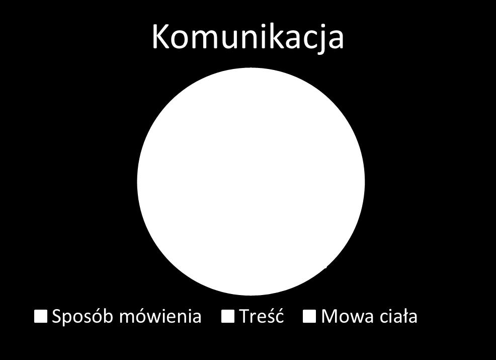 % Efektywna komunikacja jest komunikacją werbalną, potwierdzoną spójnymi komunikatami niewerbalnymi (ton