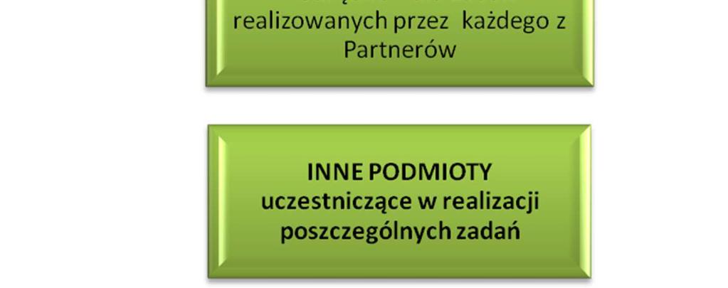 Rys. 25. Schemat struktury zarządzania dla realizacji II.