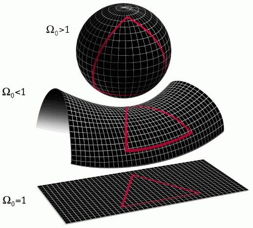 Krzywizna przestrzeni Całkowita gęstość materii/energii we Wszechświecie decyduje też o geometrii przestrzeni na skalach kosmologicznych!