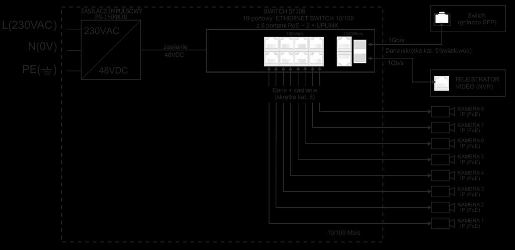 1. Opis techniczny. 1.1. Opis ogólny. SF108-C to kompletny zestaw do budowy systemu telewizji przemysłowej opartego na kamerach IP. Switch umieszczony został w obudowie metalowej.