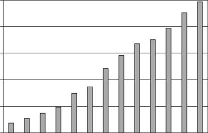 5 4 3 2 1 mał kujawsko- dolno Ryc. 1. Liczba pracowni kardioangiograficznych w przeliczeniu na milion mieszkańców w poszczególnych województwach Fig. 1. The number of invasive centers in Poland per million inhabitants in different provinces Liczba koronarografii nie rosła już tak dynamicznie jak w latach poprzednich.