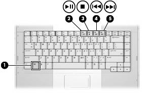 Korzystanie ze skrótów klawiaturowych multimediów Skróty klawiaturowe multimediów to kombinacje klawisza fn (1) i 4 klawiszy funkcyjnych.