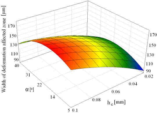 28 a) b) Szerokość strefy odkształconej [µm] Szerokość strefy odkształconej [µm] c v [mm] Rys. 25.