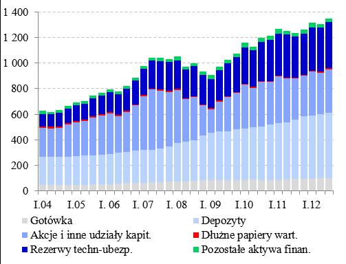 Wykres 26 Transakcje w formie gotówki ( w mln zł) Źródło: Obliczenia własne na podstawie danych NBP Stan środków utrzymywanych przez gospodarstwa domowe w postaci gotówki na koniec III kw. 2012 r.
