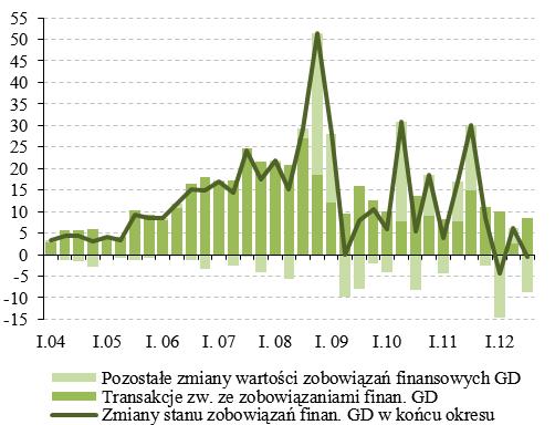 Wykres 28 Struktura kwartalnych zmian wartości zobowiązań finansowych gospodarstw domowych (w mld zł) wszystkim marż, zwłaszcza na kredytach obarczonych wyższym ryzykiem.