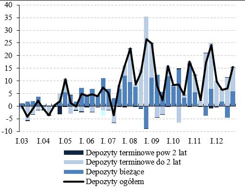 terminowych oprocentowanych na ogół nieco powyżej stopy inflacji (por. Wykres 34). W IV kw. 2012 r.