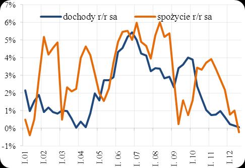 Wykres 13 Dynamiki r/r realnego spożycia prywatnego i dochodów do dyspozycji, dane odsezonowane domowych od 2011 roku znajdował się między 0,32% a 1,58% (po korekcie sezonowej), a jego znaczenie w