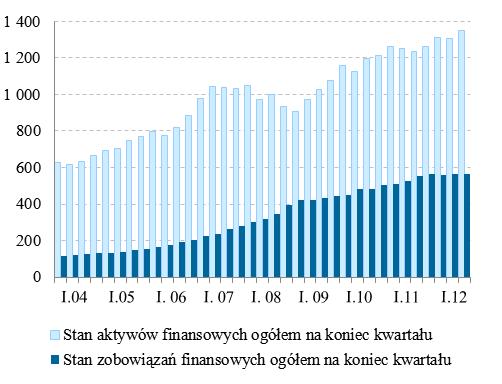 Źródło: Kwartalne rachunki finansowe, NBP Wykres 19 Stany aktywów i zobowiązań finansowych gospodarstw domowych (w mld zł) W III kw. 2012 r.