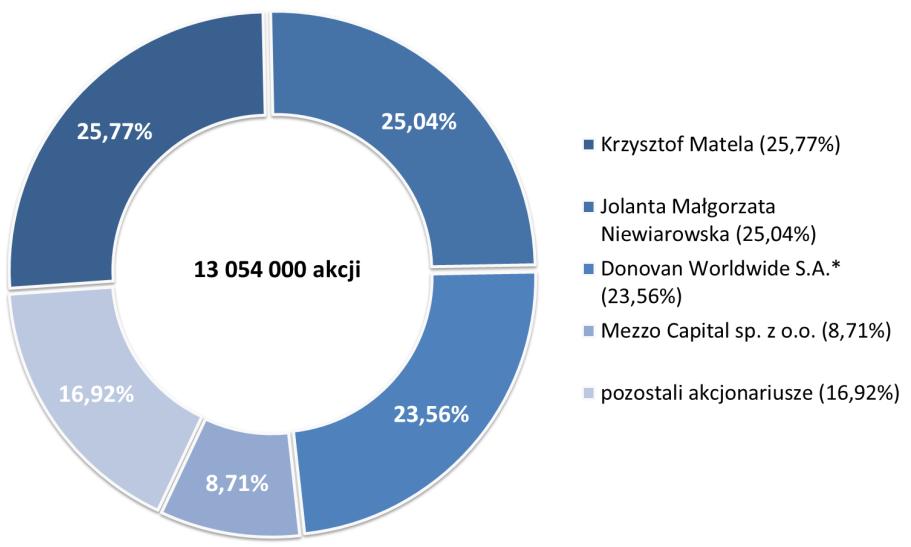 4. Rada Nadzorcza spółki dominującej Na 31 marca 2013 roku oraz na dzień sporządzenia niniejszego raportu, Radę Nadzorczą EGB Investments S.A.