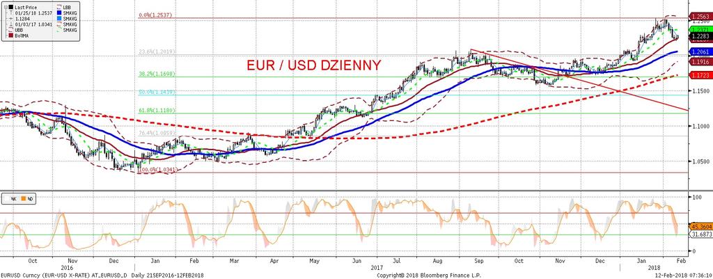 EURUSD fundamentalnie EURUSD technicznie Piatkowa wyprzedaz akcji, która ujawniła sie w sesji amerykan skiej, przyniosła umocnienie dolara.