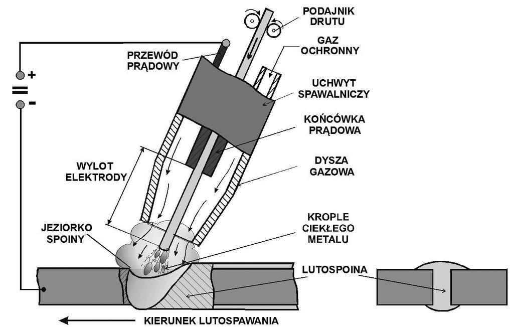 Rys. 1. Przebieg procesu lutospawania łukowego w osłonie gazu ochronnego metodą MIG/MAG wraz z przekrojem złącza doczołowego [4] Fig. 1. Scheme of gas metal arc welbrazing (GMA) process and the cross section of the joint chodzi nawet do 700 MPa [9].