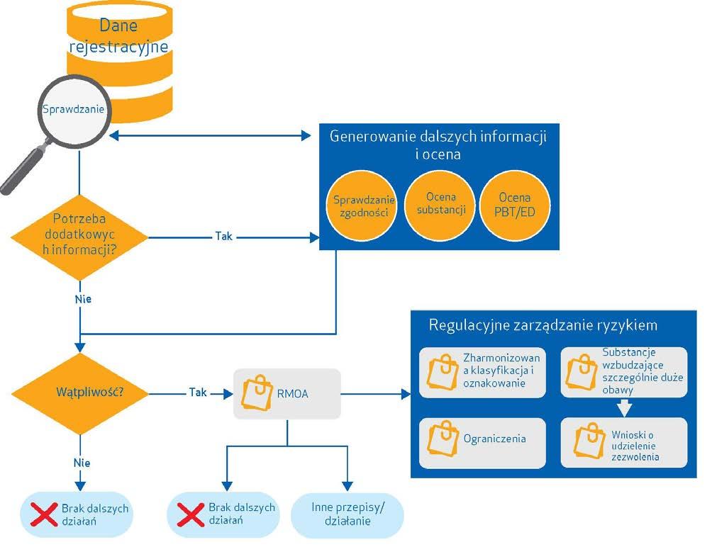 6 Poradnik rejestrującego - Postępowanie w przypadku oceny substancji Rys. 1: Ocena substancji w kontekście prawnym.