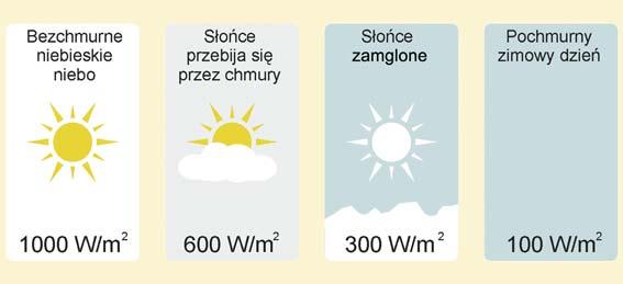 Poniewa wydajno kolektora zale y równie od k ta jego nachylenia w stosunku do poziomu (nie powierzchni terenu, bo ta mo e by pochy a), to zale nie od tego, jaka jest i kiedy w danym regionie liczba