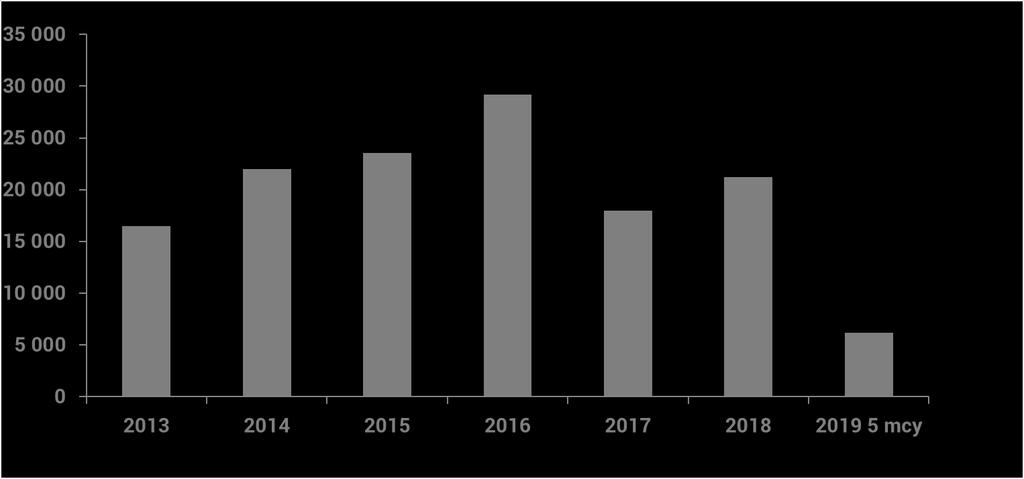 NOMINACJE NA NOWE PROJEKTY MLN EUR 2013-2019* Grupa Sanok RC - Motoryzacja Wartości