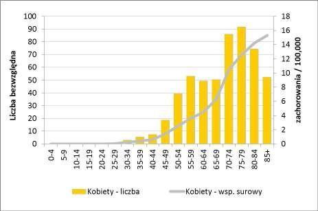 Rycina 5. Trendy zachorowalności (na 100 tys. mieszk.) na raka szyjki macicy w Polsce w latach 1980 2010 Źródło: Krajowy Rejestr Nowotworów, http://onkologia.org.