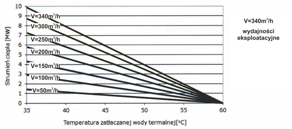 wpłynęły na temperaturę ujmowanej wody termalnej. Zamiana roli otworu wydobywczego Pyrzyce GT-3 na otwór chłonny została wymuszona przez procesy kolmatacji otworów zaprojektowanych jako chłonne.