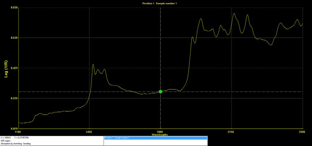 Rysunek 2. Widma NIR w zakresie 1100-2500 nm 214 próbek odtłuszczonego mleka w proszku Rysunek 3. Widmo NIR melaminy w zakresie 1100-2500 nm.
