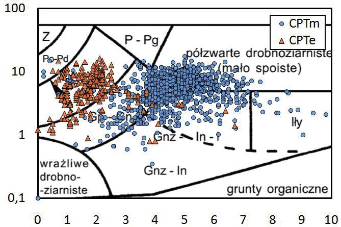 RYSUNEK 3. Identyfikacja rodzaju gruntu lessowego z sondowania CPT z wykorzystaniem zmodyfikowanego nomogramu Robertsona (Młynarek i in., 1997) FIGURE 3.