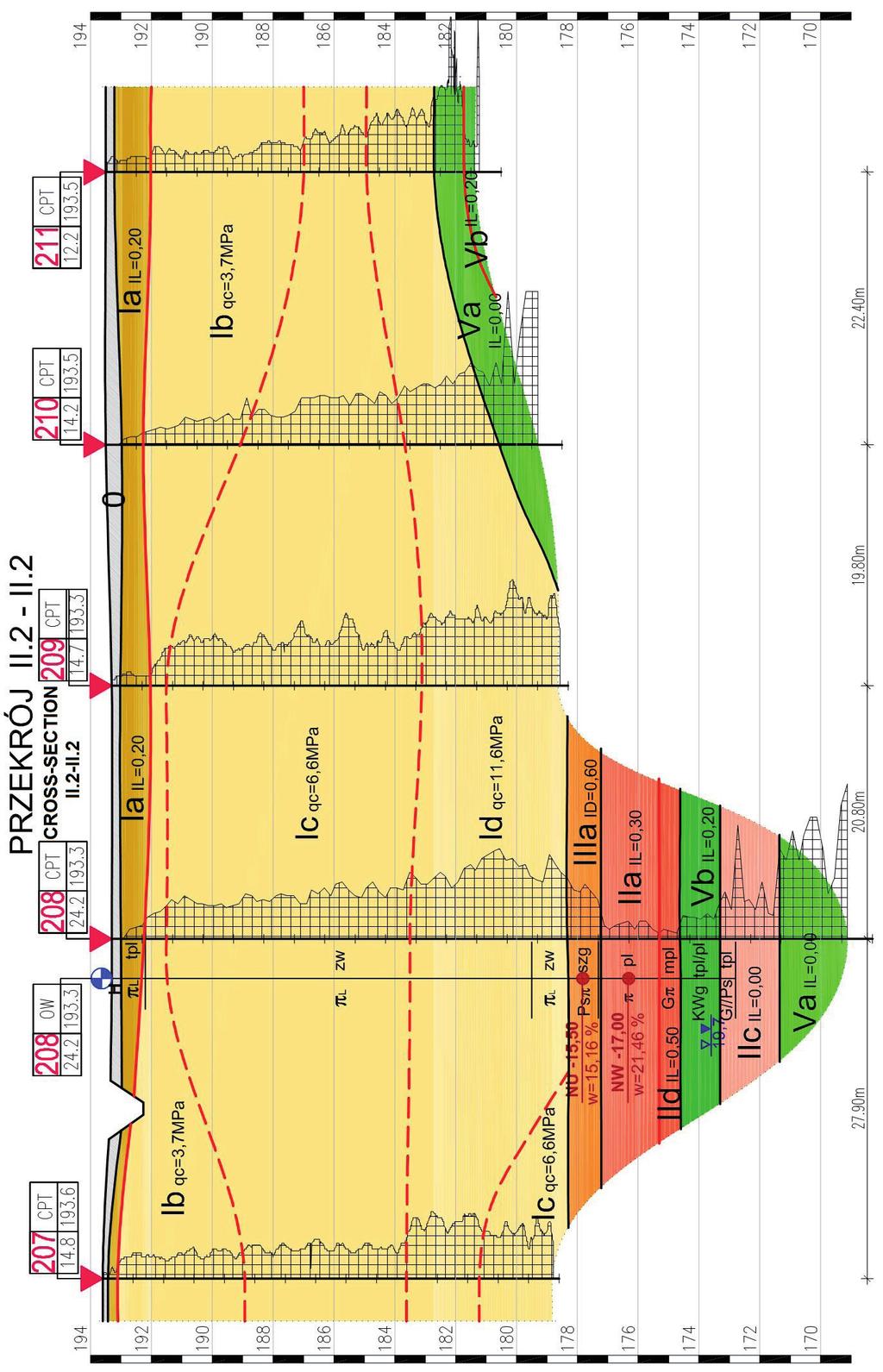 RYSUNEK 6. Przekrój geotechniczny z podziałem warstwy lessowej ze względu na qc (badania własne) FIGURE 6.