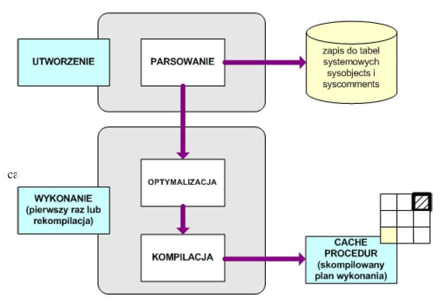 Procedura składowana (ang. stored procedure) jest nazwanym zbiorem zapytań w języku SQL, który jest przechowywany na serwerze (w SZBD) i jest kompilowany przy pierwszym wykonaniu.